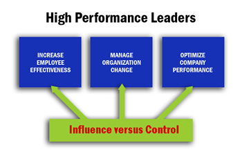 Process Performance Model